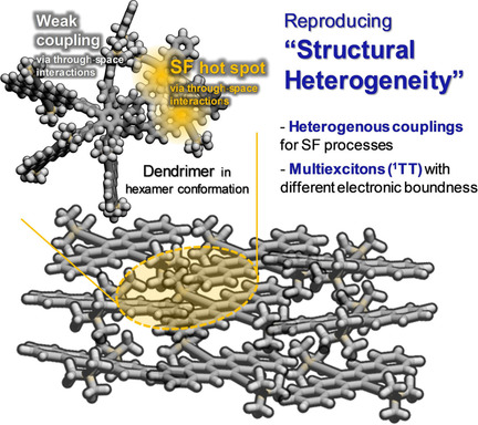 Multiexcitonic Triplet Pair Generation in Oligoacene Dendrimers as Amorphous Solid-State Miniatures