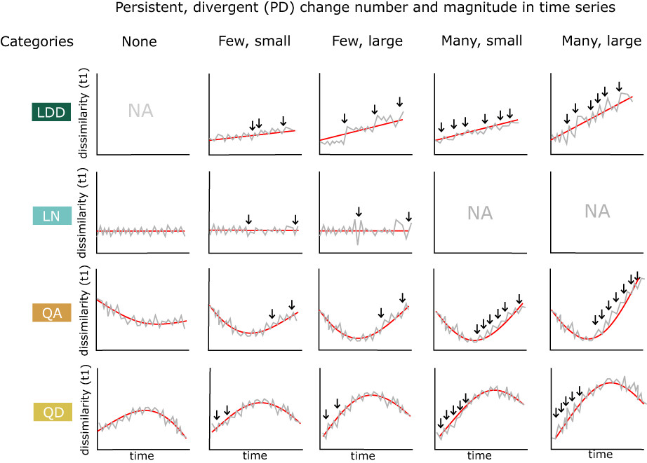 Comparing temporal dynamics of compositional reorganization in long-term studies of birds and fish