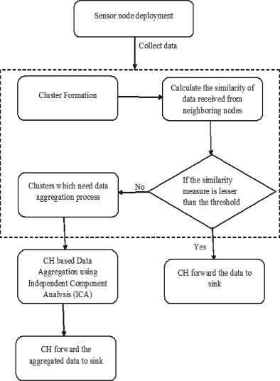 Similarity-based clustering and data aggregation with independent component analysis in wireless sensor networks