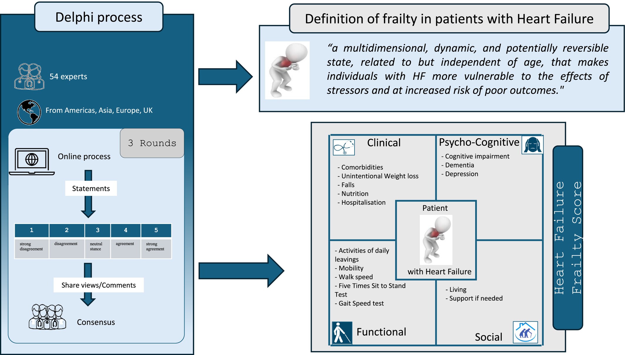 Assessment of frailty in patients with heart failure: A new Heart Failure Frailty Score developed by Delphi consensus
