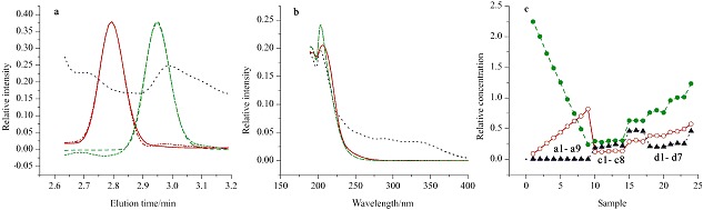 Rapid Determination of Costunolide and Dehydrocostuslactone in Human Plasma Sample and Chinese Patent Medicine Xiang Sha Yang Wei Capsule Using HPLC-DAD Coupled with Second-order Calibration