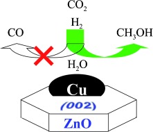 Kupfer-Nanopartikel auf nanokristallinem Zinkoxid: ein Schlüssel zum Mechanismus der CO2-Hydrierung zu Methanol?