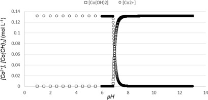 Precipitation of Cobalt Salts for Recovery in Leachates