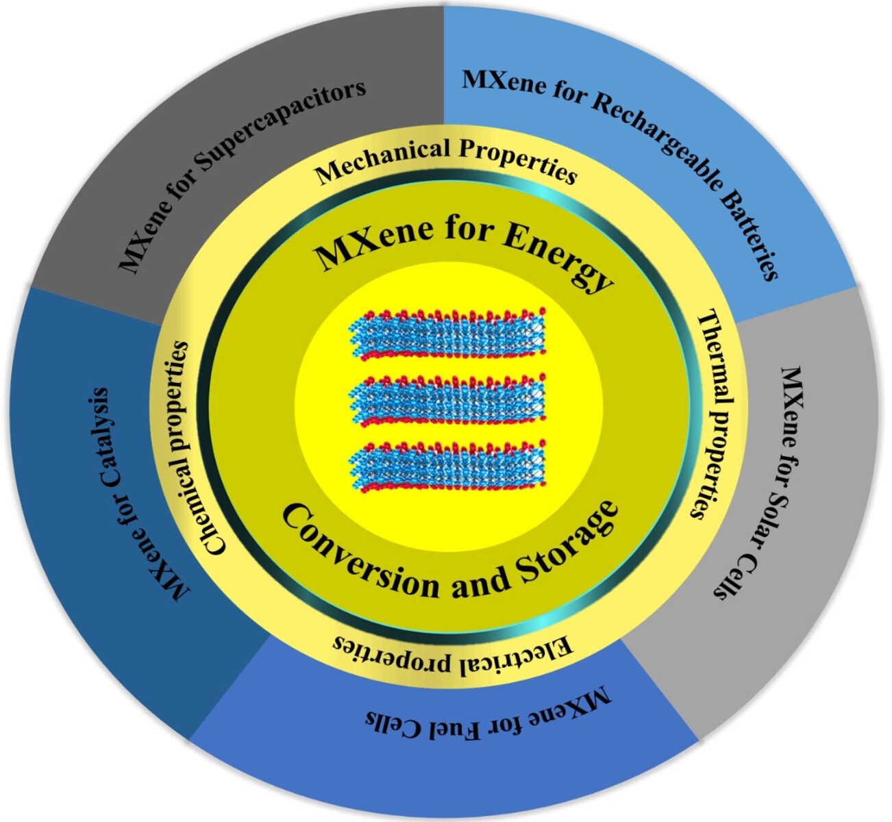2D MXenes Nanosheets for Advanced Energy Conversion and Storage Devices: Recent Advances and Future Prospects