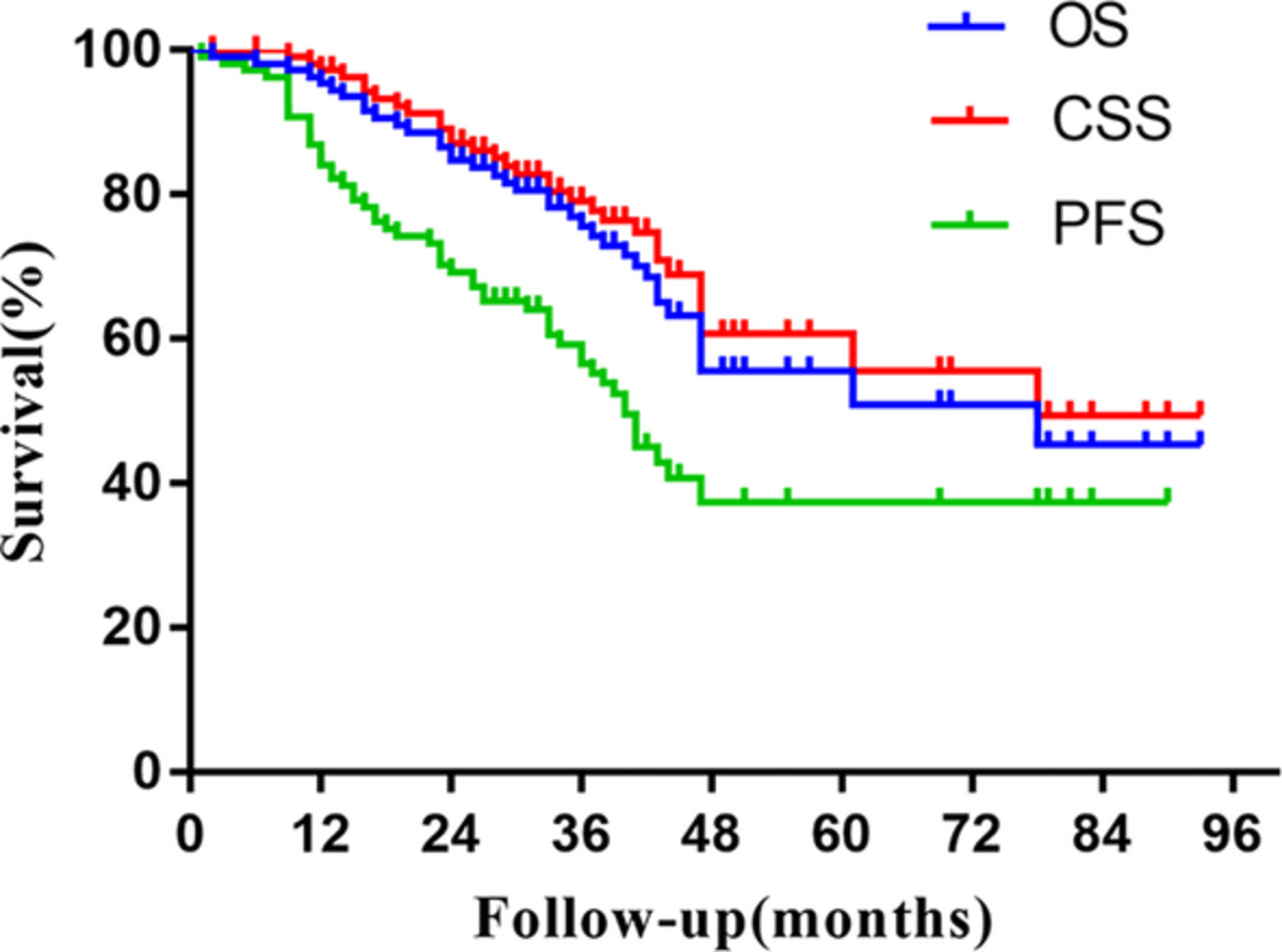 Stereotactic ablative radiotherapy as single treatment for early stage non-small cell lung cancer: A single institution analysis