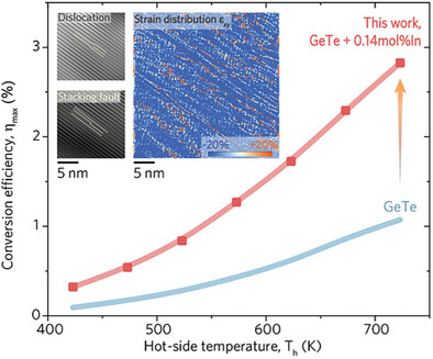 Reducing Domain Density Enhances Conversion Efficiency in GeTe