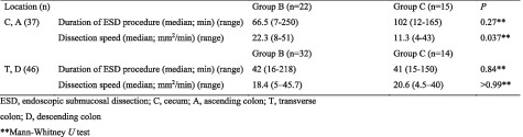 Efficacy and suitable indication of colorectal endoscopic submucosal dissection using a balloon-assisted endoscope