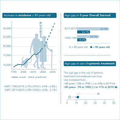 The cancer burden in the oldest-old: Increasing numbers and disparities—A nationwide study in the Netherlands, 1990 to 2019