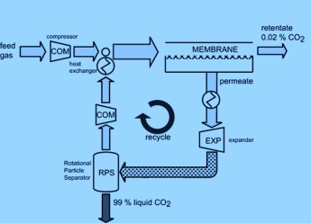 Upgrading Carbon Dioxide/Methane Mixtures by using a Hybrid Membrane–Condensed Rotational Separation Process