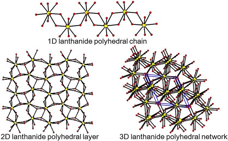 Lanthanide Inorganic Solids Based on Main Group Borates and Oxyanions of Lone Pair Cations
