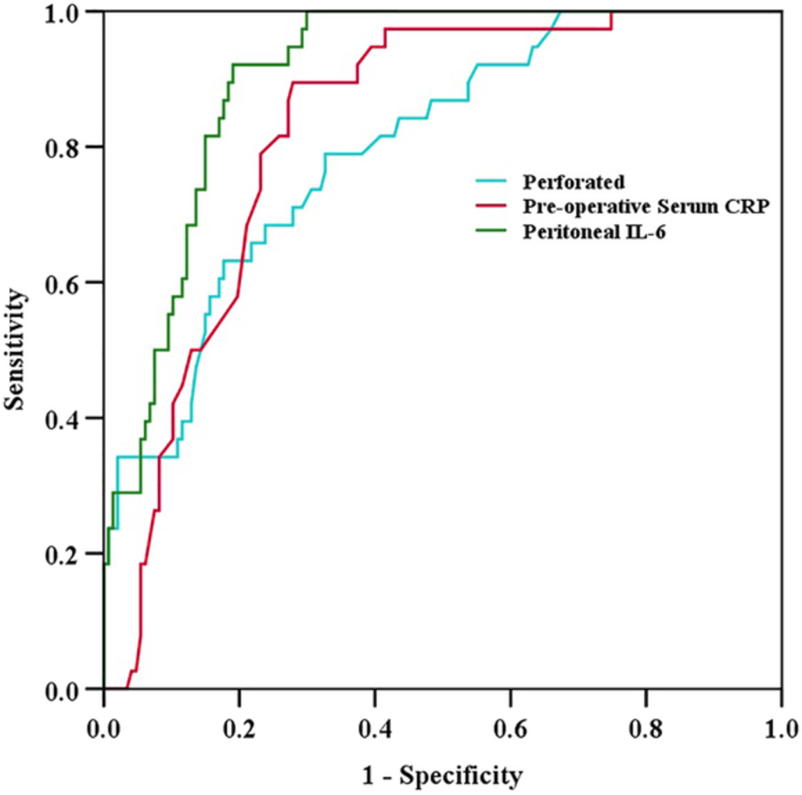 Cytokines in abdominal exudate and serum predict small bowel obstruction following appendectomy