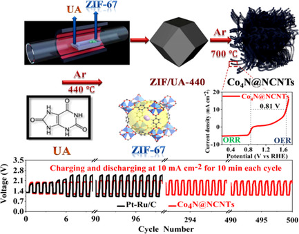 In Situ Growth of Co4N Nanoparticles–Embedded Nitrogen-Doped Carbon Nanotubes on Metal–Organic Framework–Derived Carbon Composite as Highly Efficient Electrocatalyst for Oxygen Reduction and Evolution Reactions