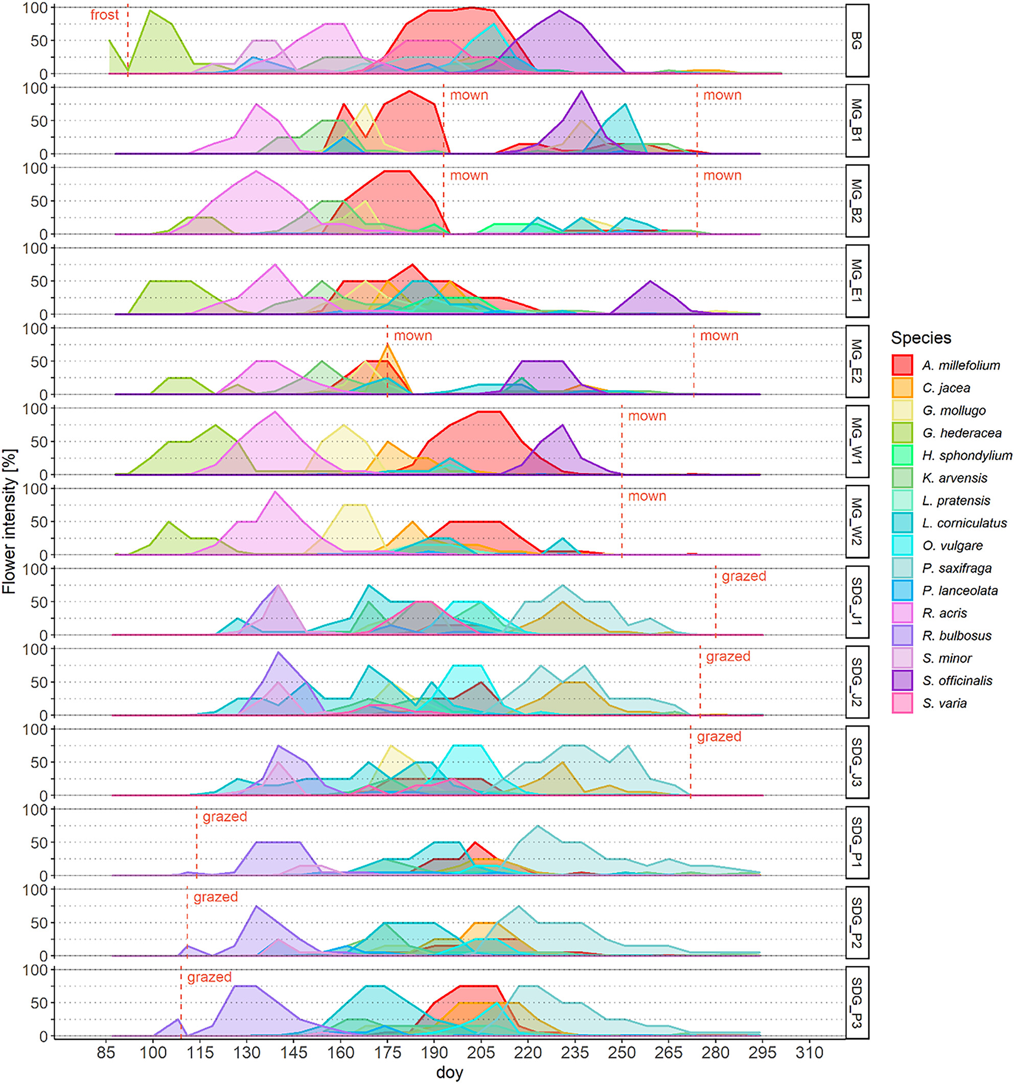 Habitat conditions filter stronger for functional traits than for phenology in herbaceous species