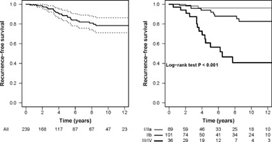 Thymoma-associated myasthenia gravis: Clinical features and predictive value of antiacetylcholine receptor antibodies in the risk of recurrence of thymoma