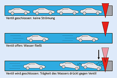 Warum klopfen Rohre manchmal, wenn man den Wasserhahn zudreht?
