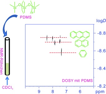 Polydimethylsiloxane: A General Matrix for High-Performance Chromatographic NMR Spectroscopy