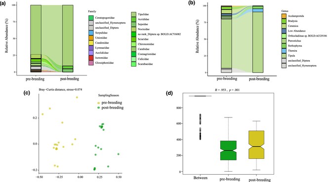 Seasonal changes in invertebrate diet of breeding black-necked cranes (Grus nigricollis)