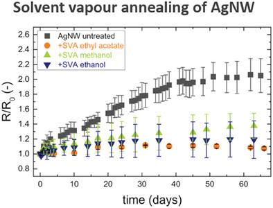 Solvent Vapor Annealing and Plasma Treatment Stabilize Silver Nanowire Layers