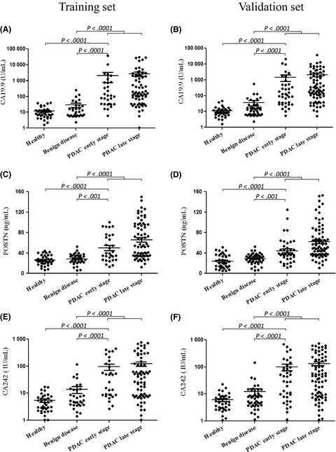 Periostin and CA242 as potential diagnostic serum biomarkers complementing CA19.9 in detecting pancreatic cancer