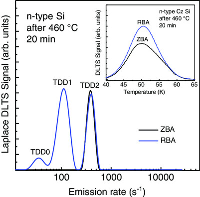 Separation of Individual Thermal Double-Donor Levels by Laplace Deep-Level Transient Spectroscopy