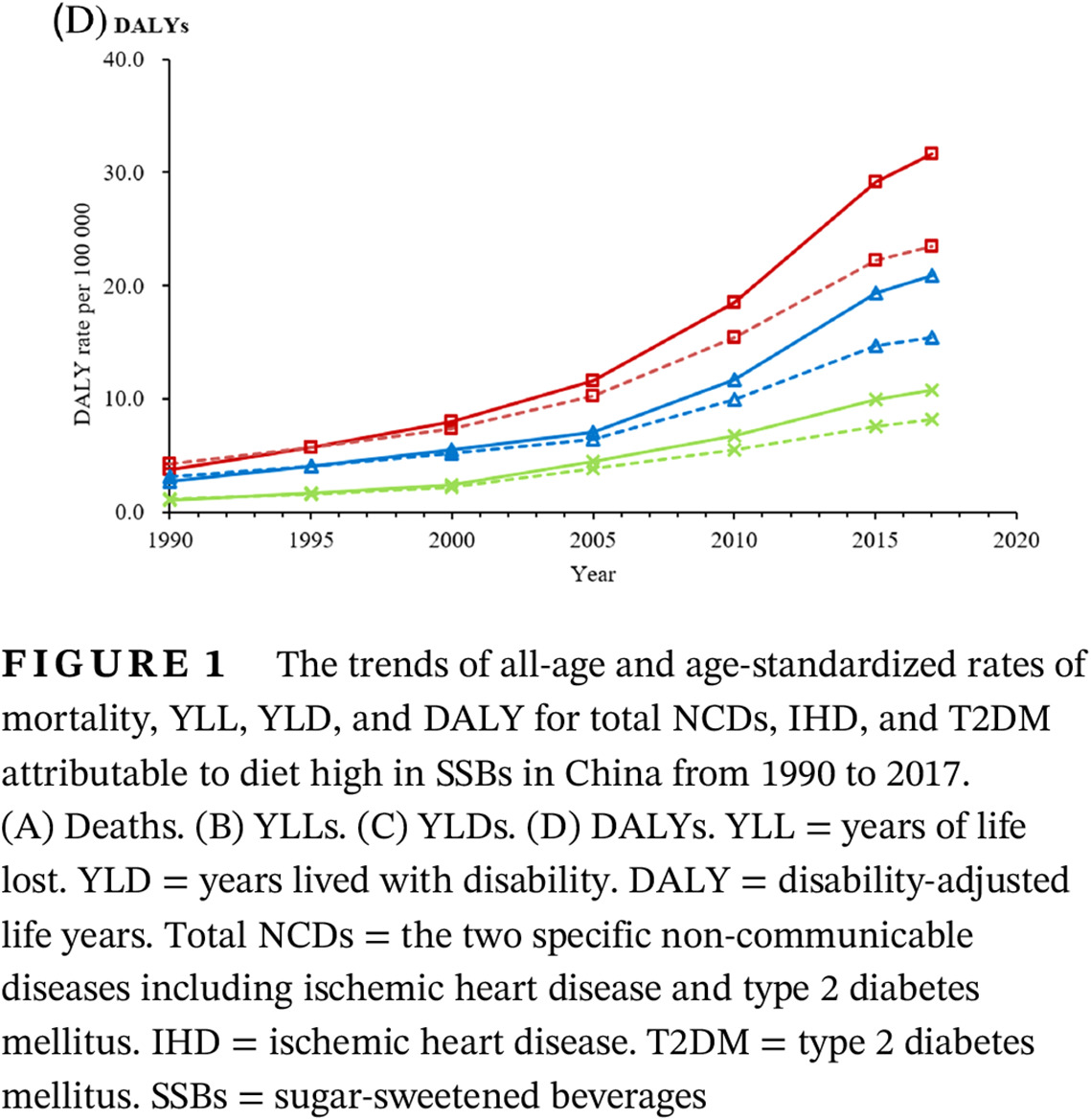 The burden of ischemic heart disease and type 2 diabetes mellitus attributable to diet high in sugar-sweetened beverages in China: An analysis for the Global Burden of Disease Study 2017 中国归因于高糖饮料的缺血性心脏病和2型糖尿病的疾病负担:一项基于2017年全球疾病负担研究的分析
