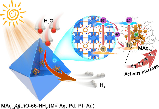 Heteroatom-Doped Ag25 Nanoclusters Encapsulated in Metal–Organic Frameworks for Photocatalytic Hydrogen Production