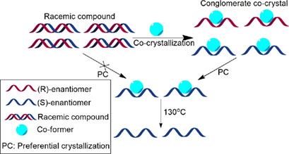 Resolution by Preferential Crystallization of Proxyphylline by Using Its Salicylic Acid Monohydrate Co-Crystal