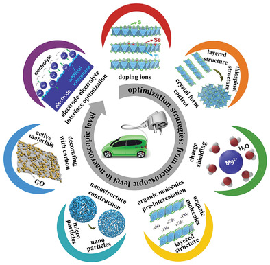 Recent Progress and Challenges in the Optimization of Electrode Materials for Rechargeable Magnesium Batteries