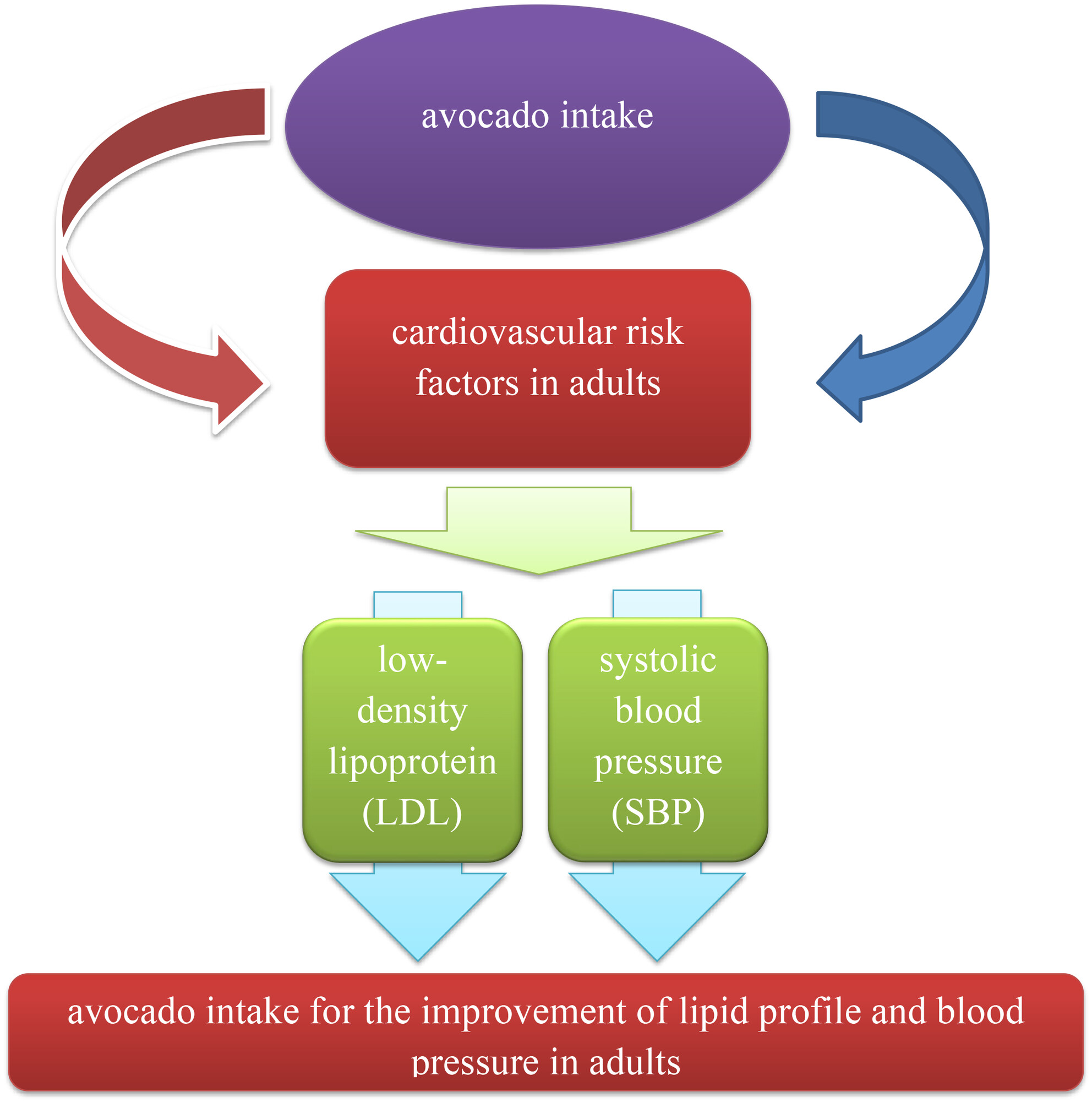 Effects of Avocado Products on Cardiovascular Risk Factors in Adults: A GRADE-Assessed Systematic Review and Meta-Analysis