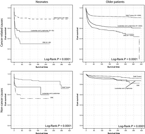Neonates with cancer and causes of death; lessons from 615 cases in the SEER databases