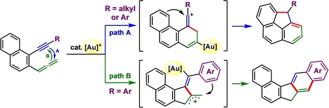 Gold(I)-Catalyzed Bis-Cyclization of Allenynes for the Synthesis of Strained and Planar Polycyclic Compounds