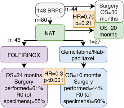 Use and outcomes from neoadjuvant chemotherapy in borderline resectable pancreatic ductal adenocarcinoma in an Australasian population