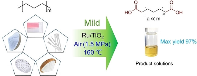 Highly Selective Catalytic Oxi-upcycling of Polyethylene to Aliphatic Dicarboxylic Acid under a Mild Hydrogen-Free Process