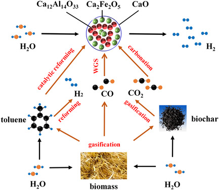 Catalytic Toluene Reforming with In Situ CO2 Capture via an Iron–Calcium Hybrid Absorbent for Promoted Hydrogen Production