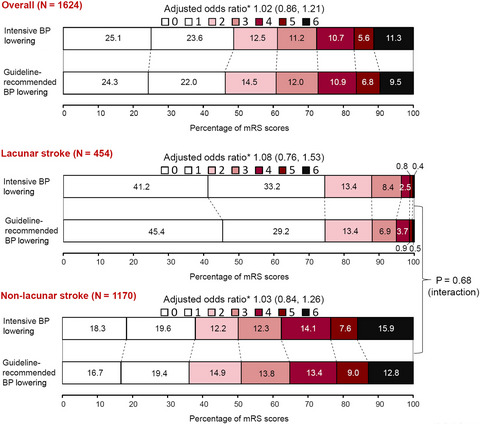 Intensive versus guideline-recommended blood pressure reduction in acute lacunar stroke with intravenous thrombolysis therapy: The ENCHANTED trial
