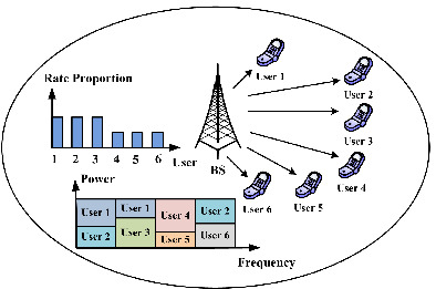 Proportional rate constrained resource allocation in multicarrier nonorthogonal multiple access systems