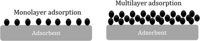 Adsorption of Dyes from Wastewater: A Comprehensive Review