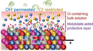 Enthralling Anodic Protection by Molybdate on High-Entropy Alloy-Based Electrocatalyst for Sustainable Seawater Oxidation