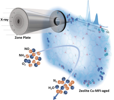 Deactivation of Cu-Exchanged Automotive-Emission NH3-SCR Catalysts Elucidated with Nanoscale Resolution Using Scanning Transmission X-ray Microscopy