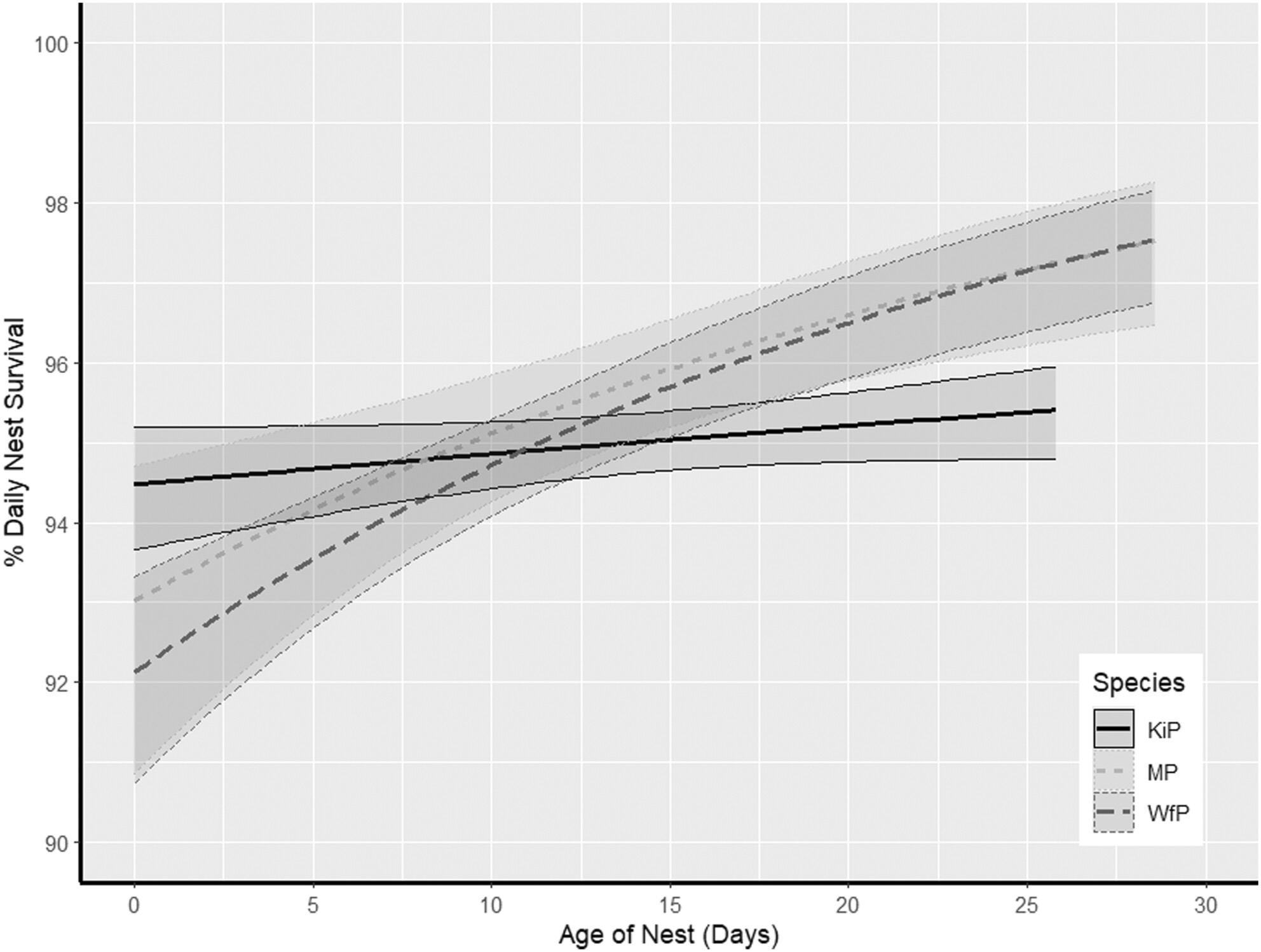Variation in nest survival of three species of tropical plovers in Madagascar with clutch size, age of nest, year and El Niño effect