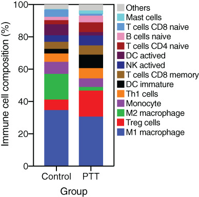 Transcriptomic analysis of mechanism of melanoma cell death induced by photothermal therapy
