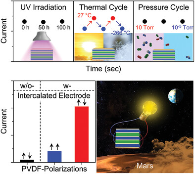 Polarization- and Electrode-Optimized Polyvinylidene Fluoride Films for Harsh Environmental Piezoelectric Nanogenerator Applications