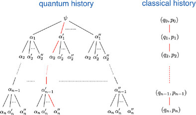 Space and Time Correlations in Quantum Histories