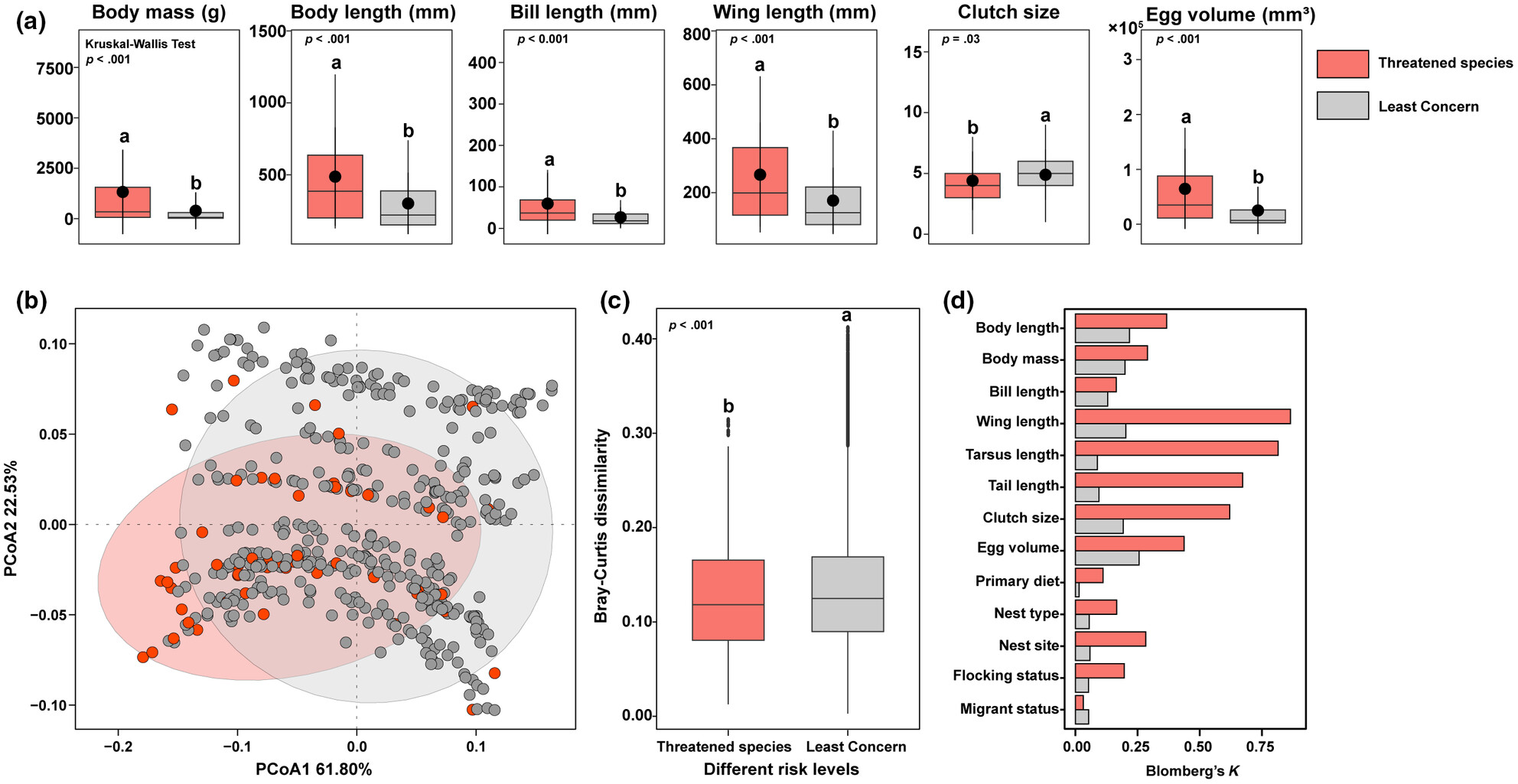 Functional characteristics and habitat suitability of threatened birds in northeastern China