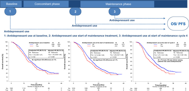 Association of antidepressant drug use with outcome of patients with glioblastoma