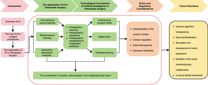 Artificial Intelligence in Orthopedic Surgery: Current Applications, Challenges, and Future Directions