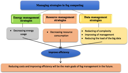 A comprehensive study on managing strategies in the fog environments
