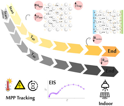 The Roles of Ion Migration on Perovskite Solar Cell Operational Stability at Various Illumination Intensities