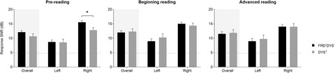 Subcortical auditory neural synchronization is deficient in pre-reading children who develop dyslexia