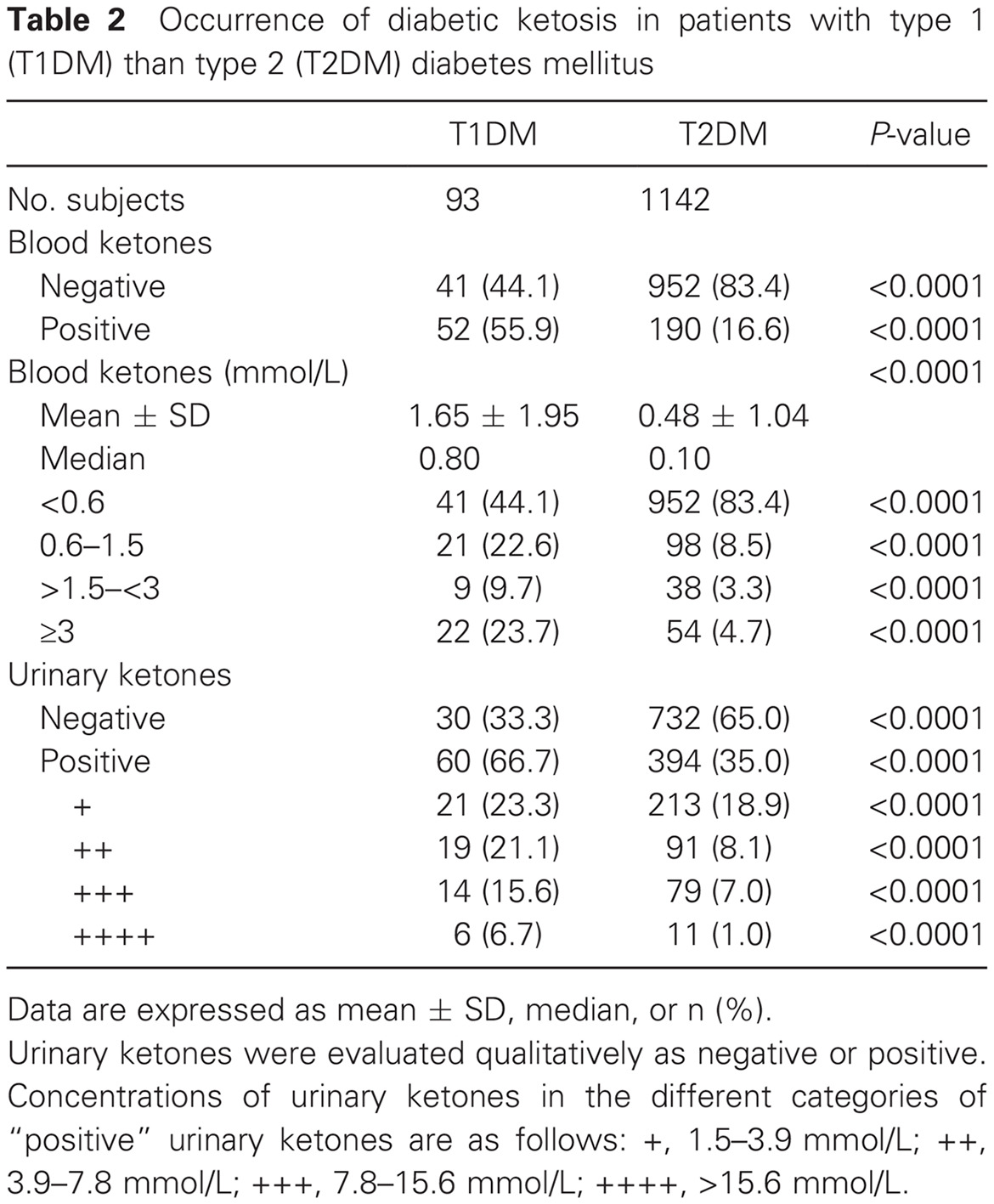 Prevalence of and risk factors for diabetic ketosis in Chinese diabetic patients with random blood glucose levels >13.9 mmol/L: Results from the CHina study in prEvalence of diabetiC Ketosis (CHECK) study